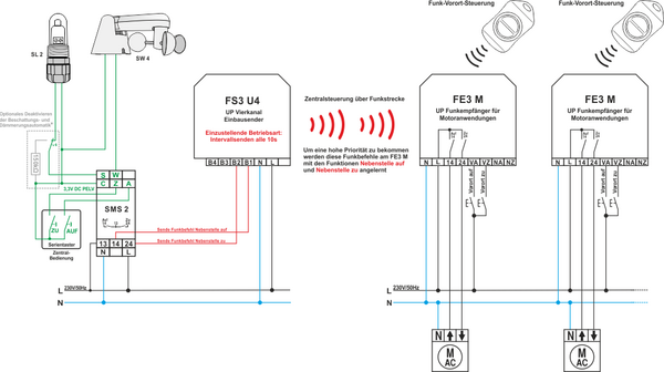 Anwendungsbeispiel: Funk-Komfort-Zentralsteuerung für Jalousien mit SMS 2 / FS3 U4 / FE3 M