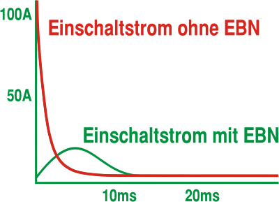 Diagramm: Einschaltstrom Diagramm: Einschaltstrom ohne und mit Einschaltstrombegrenzung